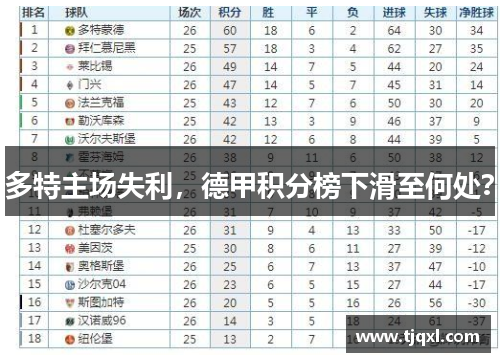 多特主场失利，德甲积分榜下滑至何处？